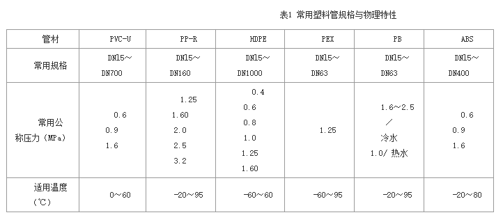 管材分類及塑料管比較及管徑表示方法對(duì)照表